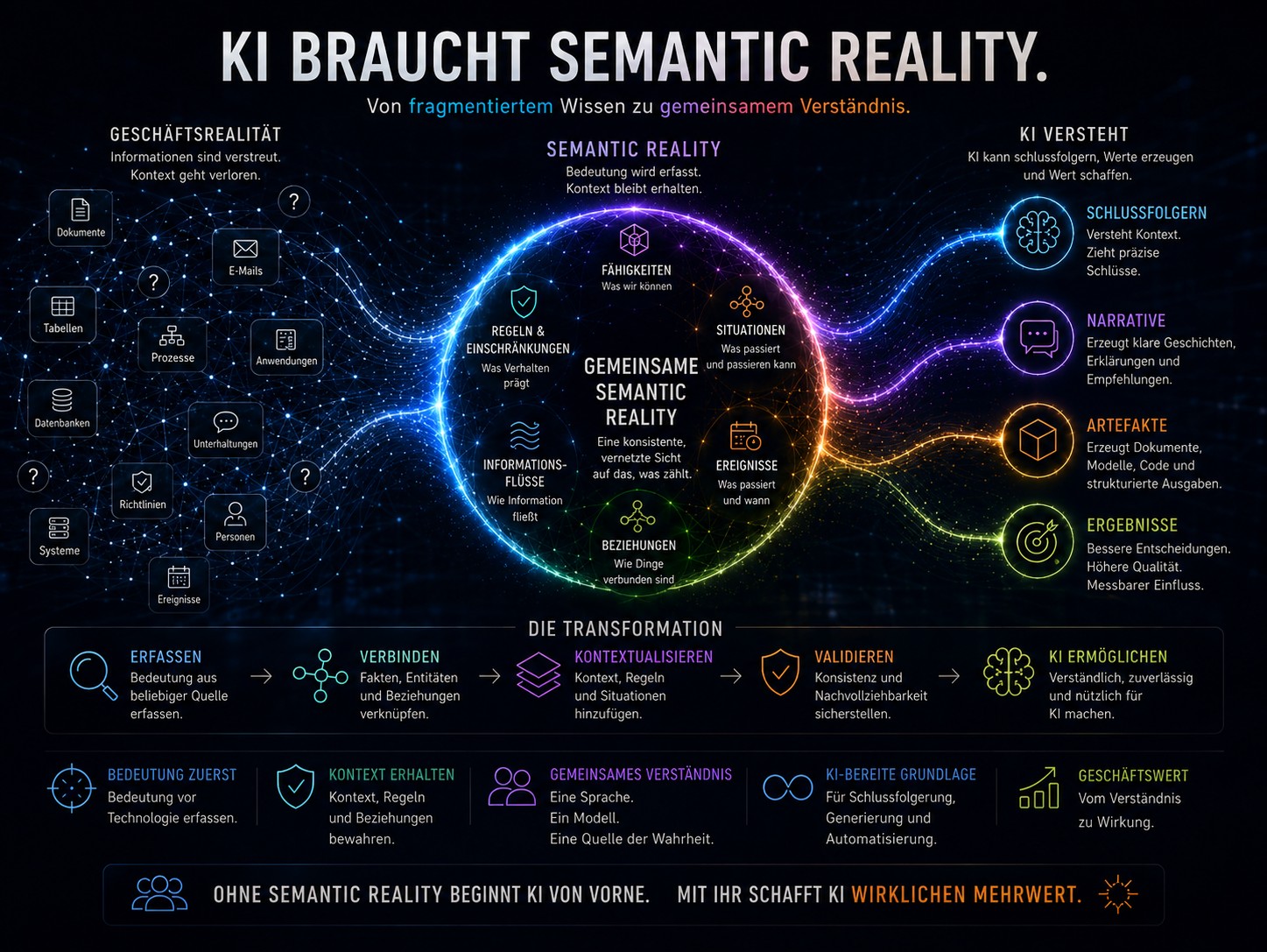 KI benötigt eine semantische Realität als gemeinsamen Kontext