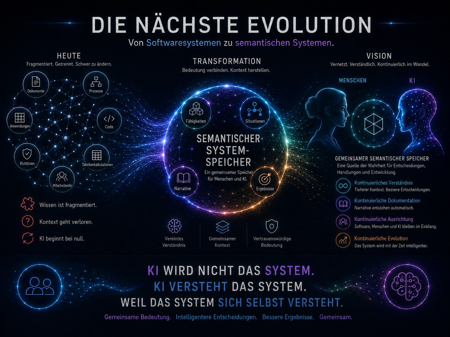 Vom fragmentierten Softwaresystem zum semantischen Systemgedächtnis