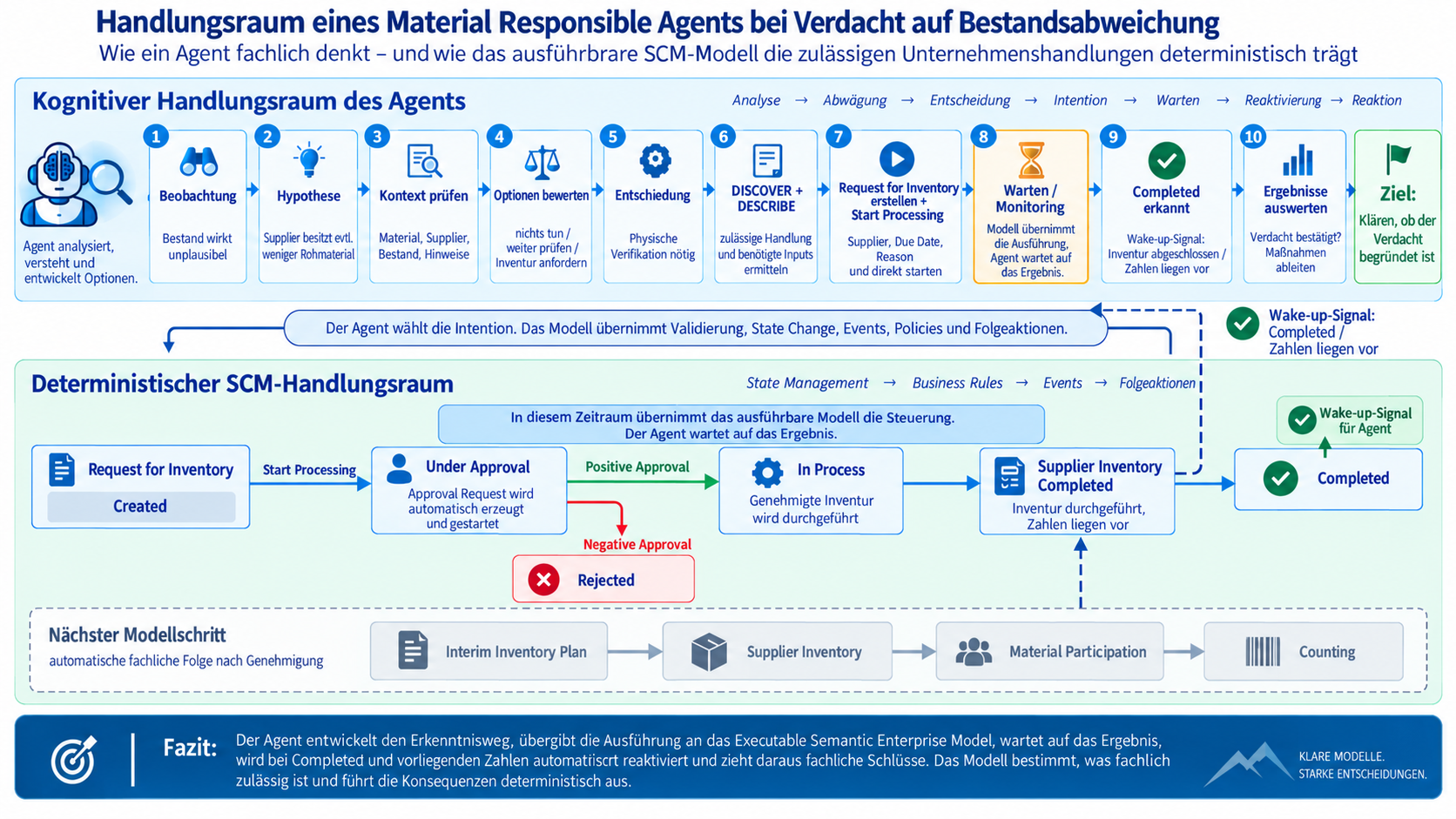 Handlungsraum eines Material Responsible Agents bei Verdacht auf Bestandsabweichung: kognitiver Handlungsraum des Agents und deterministischer SCM-Handlungsraum des ausführbaren Modells