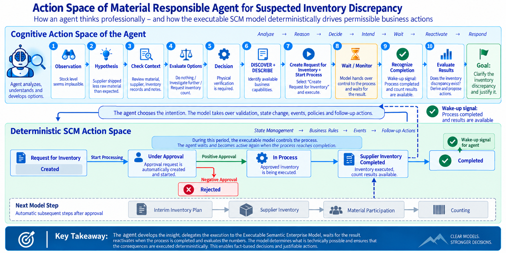 Action space of a Material Responsible Agent for a suspected inventory discrepancy: the agent's cognitive action space and the deterministic SCM action space of the executable model
