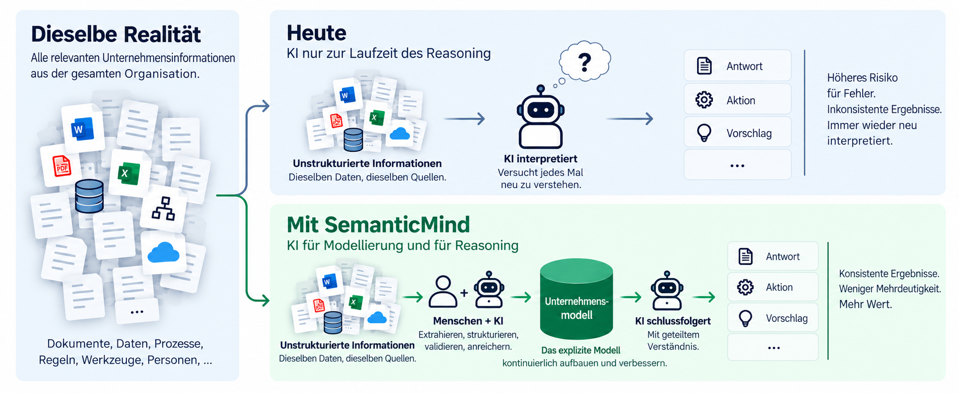 Vergleich zwischen einer KI-zentrierten Architektur und SemanticMind